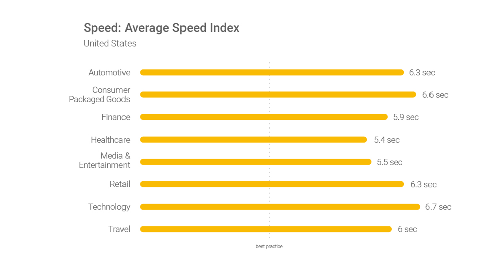 average loading speed across industries